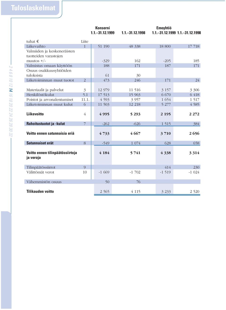 1998 Emoyhtiö 1.1. 31.12.