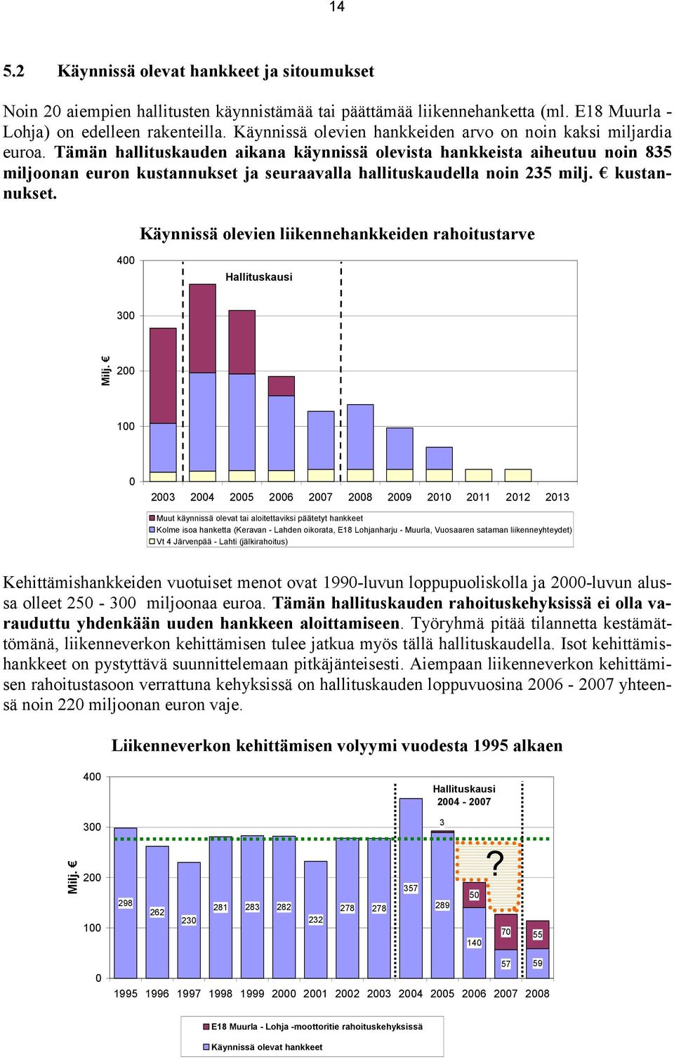 Tämän hallituskauden aikana käynnissä olevista hankkeista aiheutuu noin 835 miljoonan euron kustannukset ja seuraavalla hallituskaudella noin 235 milj. kustannukset. Käynnissä olevien liikennehankkeiden rahoitustarve 400 Hallituskausi 300 Milj.