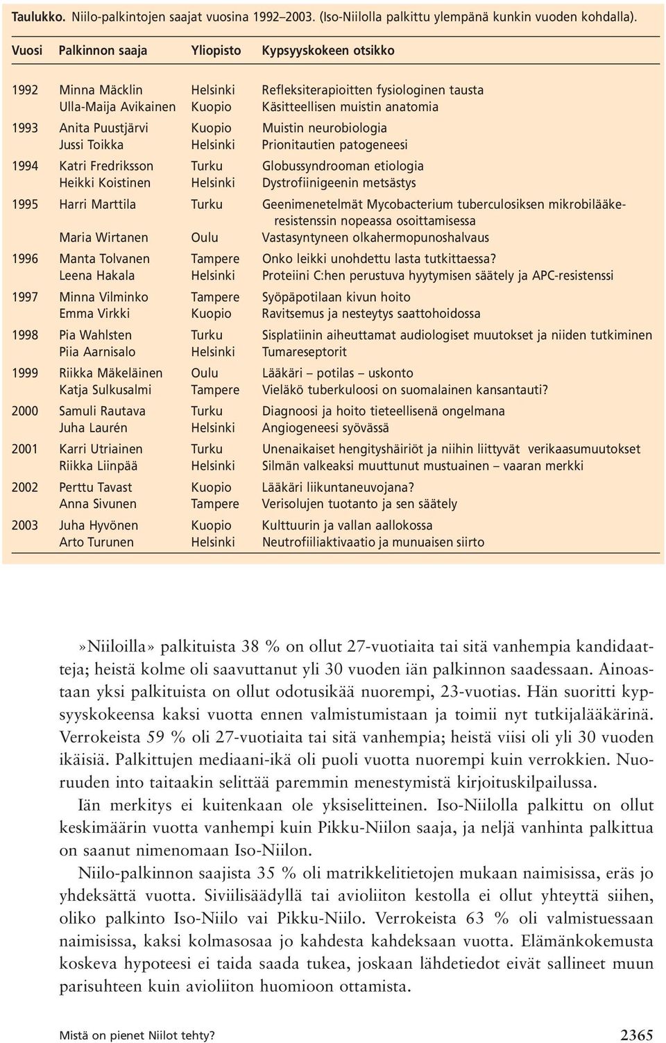 Puustjärvi Kuopio Muistin neurobiologia Jussi Toikka Helsinki Prionitautien patogeneesi 1994 Katri Fredriksson Turku Globussyndrooman etiologia Heikki Koistinen Helsinki Dystrofiinigeenin metsästys