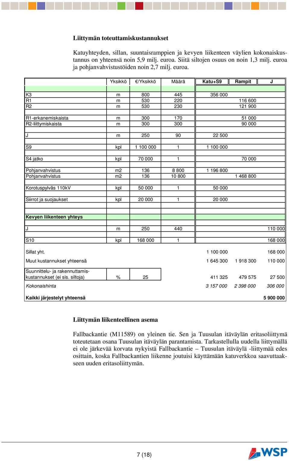 Yksikkö /Yksikkö Määrä Katu+S9 Rampit J K3 m 800 445 356 000 R1 m 530 220 116 600 R2 m 530 230 121 900 R1-erkanemiskaista m 300 170 51 000 R2-liittymiskaista m 300 300 90 000 J m 250 90 22 500 S9 kpl