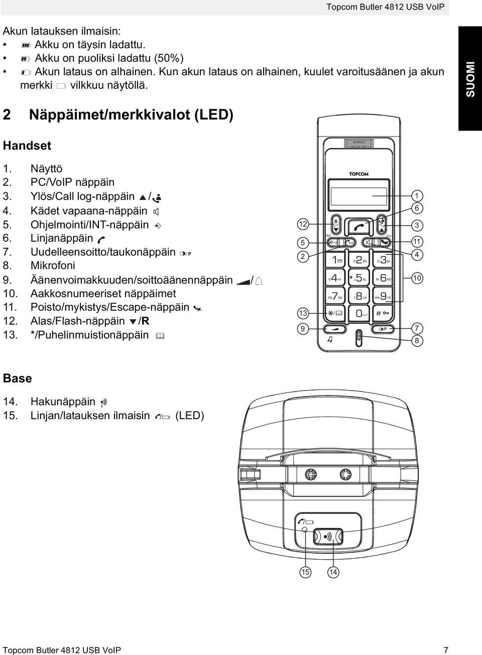 Ylös/Call log-näppäin / 4. Kädet vapaana-näppäin 5. Ohjelmointi/INT-näppäin 6. Linjanäppäin 7. Uudelleensoitto/taukonäppäin /P 8. Mikrofoni 9.