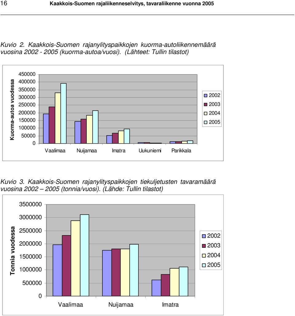 (Lähteet: Tullin tilastot) Kuorma-autoa vuodessa 450000 400000 350000 300000 250000 200000 150000 100000 50000 0 Vaalimaa Nuijamaa Imatra Uukuniemi