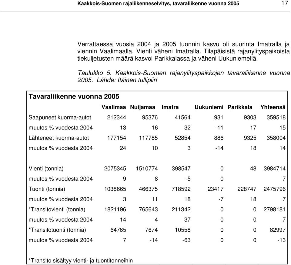 Lähde: Itäinen tullipiiri Vaalimaa Nuijamaa Imatra Uukuniemi Parikkala Yhteensä Saapuneet kuorma-autot 212344 95376 41564 931 9303 359518 muutos % vuodesta 2004 13 16 32-11 17 15 Lähteneet