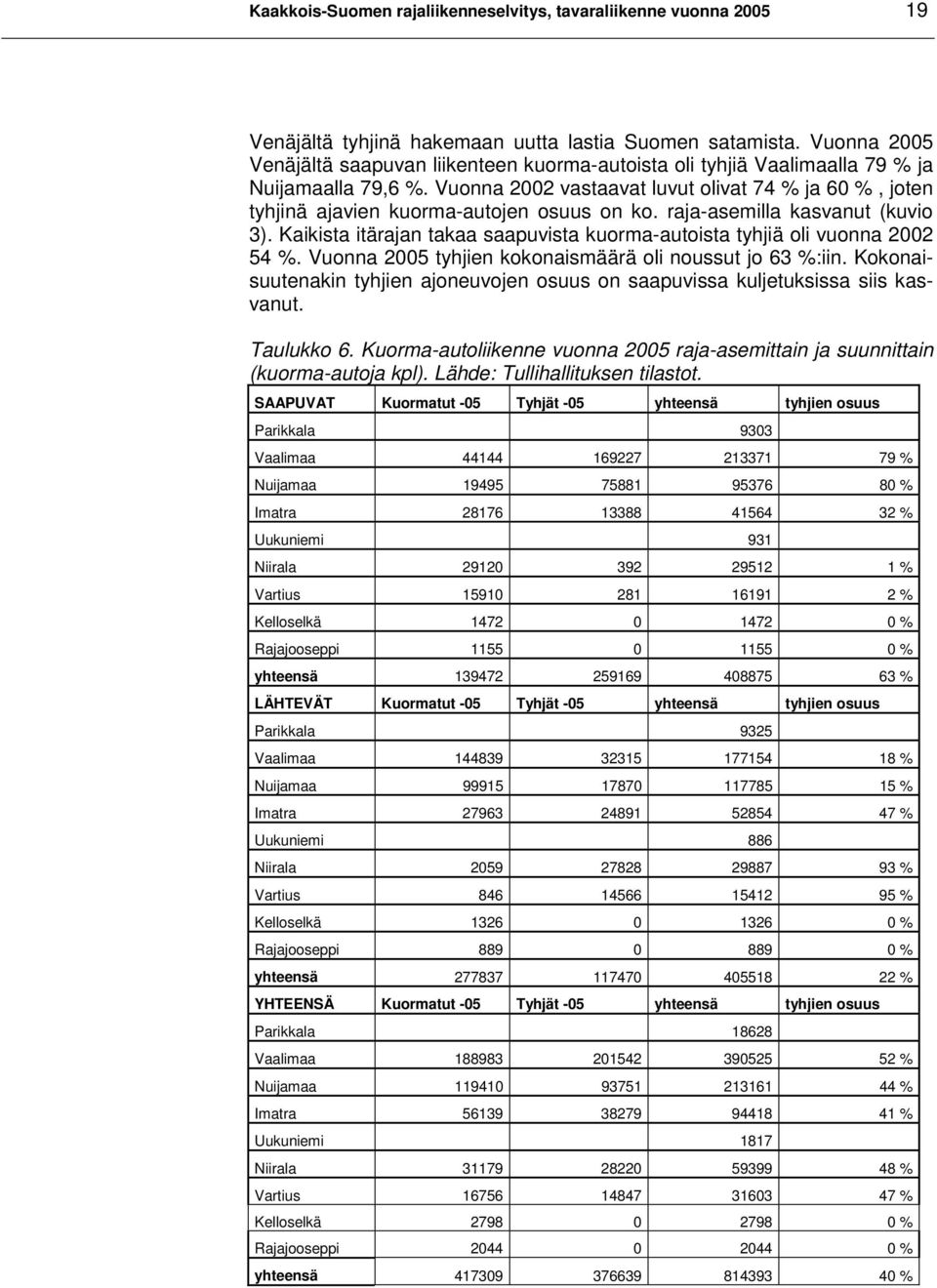 Vuonna 2002 vastaavat luvut olivat 74 % ja 60 %, joten tyhjinä ajavien kuorma-autojen osuus on ko. raja-asemilla kasvanut (kuvio 3).