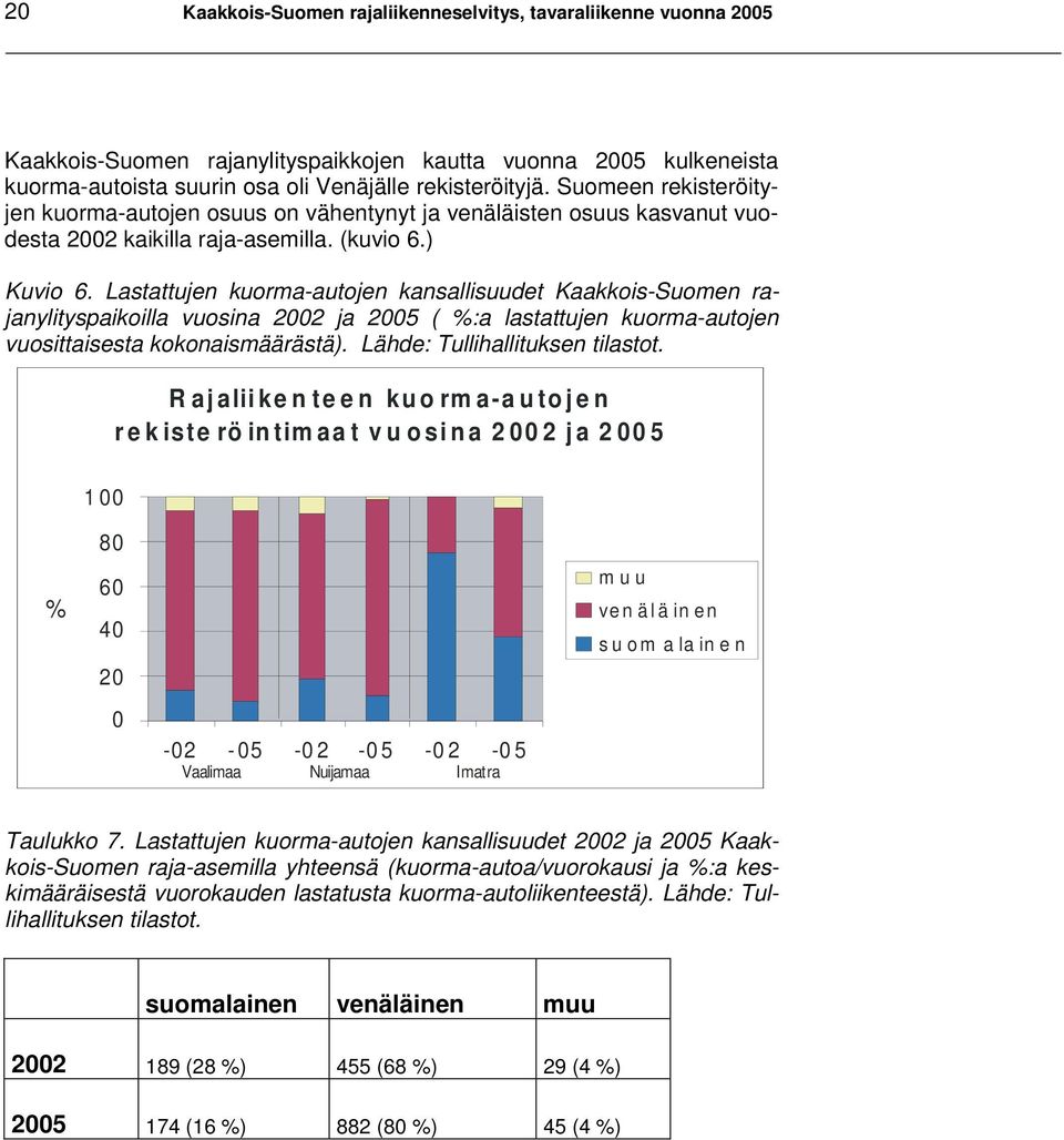 Lastattujen kuorma-autojen kansallisuudet Kaakkois-Suomen rajanylityspaikoilla vuosina 2002 ja 2005 ( %:a lastattujen kuorma-autojen vuosittaisesta kokonaismäärästä). Lähde: Tullihallituksen tilastot.