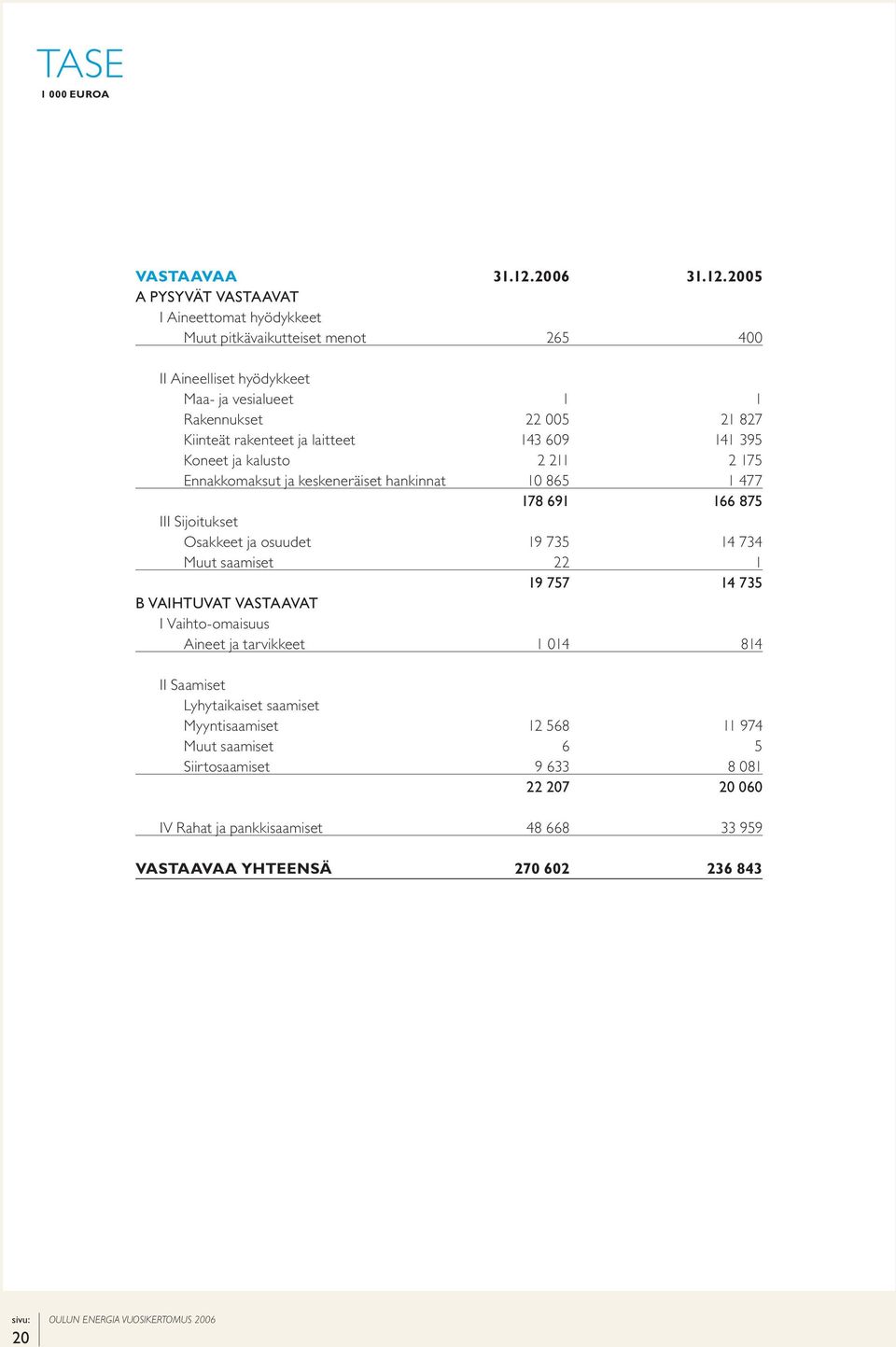 2005 A PYSYVÄT VASTAAVAT I Aineettomat hyödykkeet Muut pitkävaikutteiset menot 265 400 II Aineelliset hyödykkeet Maa- ja vesialueet 1 1 Rakennukset 22 005 21 827 Kiinteät