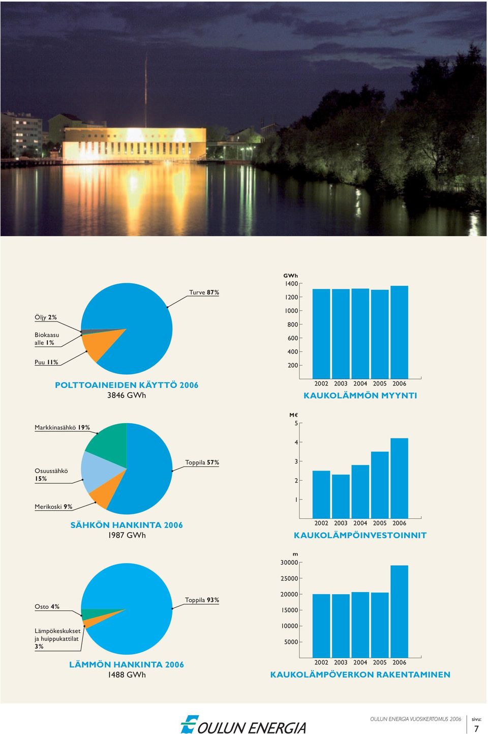 HANKINTA 2006 1987 GWh 1 2002 2003 2004 2005 2006 KAUKOLÄMPÖINVESTOINNIT Osto 4% Lämpökeskukset ja huippukattilat 3%