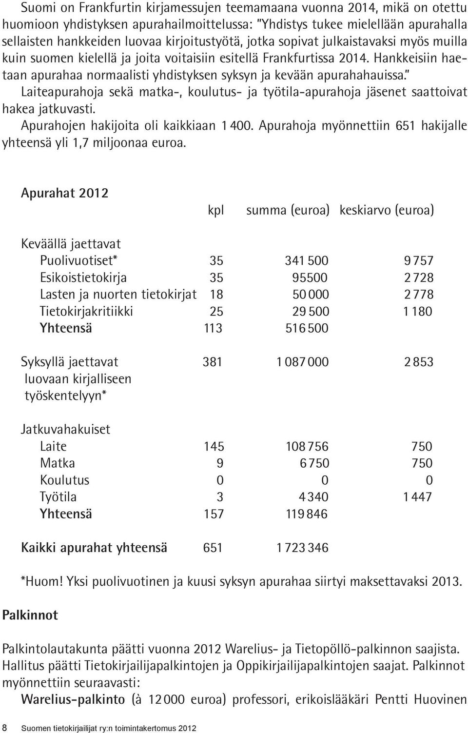 Laiteapurahoja sekä matka-, koulutus- ja työtila-apurahoja jäsenet saattoivat hakea jatkuvasti. Apurahojen hakijoita oli kaikkiaan 1 400.