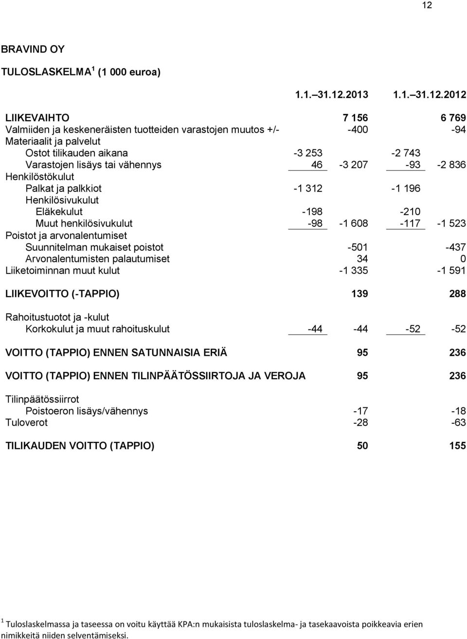 608-117 -1 523 Poistot ja arvonalentumiset Suunnitelman mukaiset poistot -501-437 Arvonalentumisten palautumiset 34 0 Liiketoiminnan muut kulut -1 335-1 591 LIIKEVOITTO (-TAPPIO) 139 288