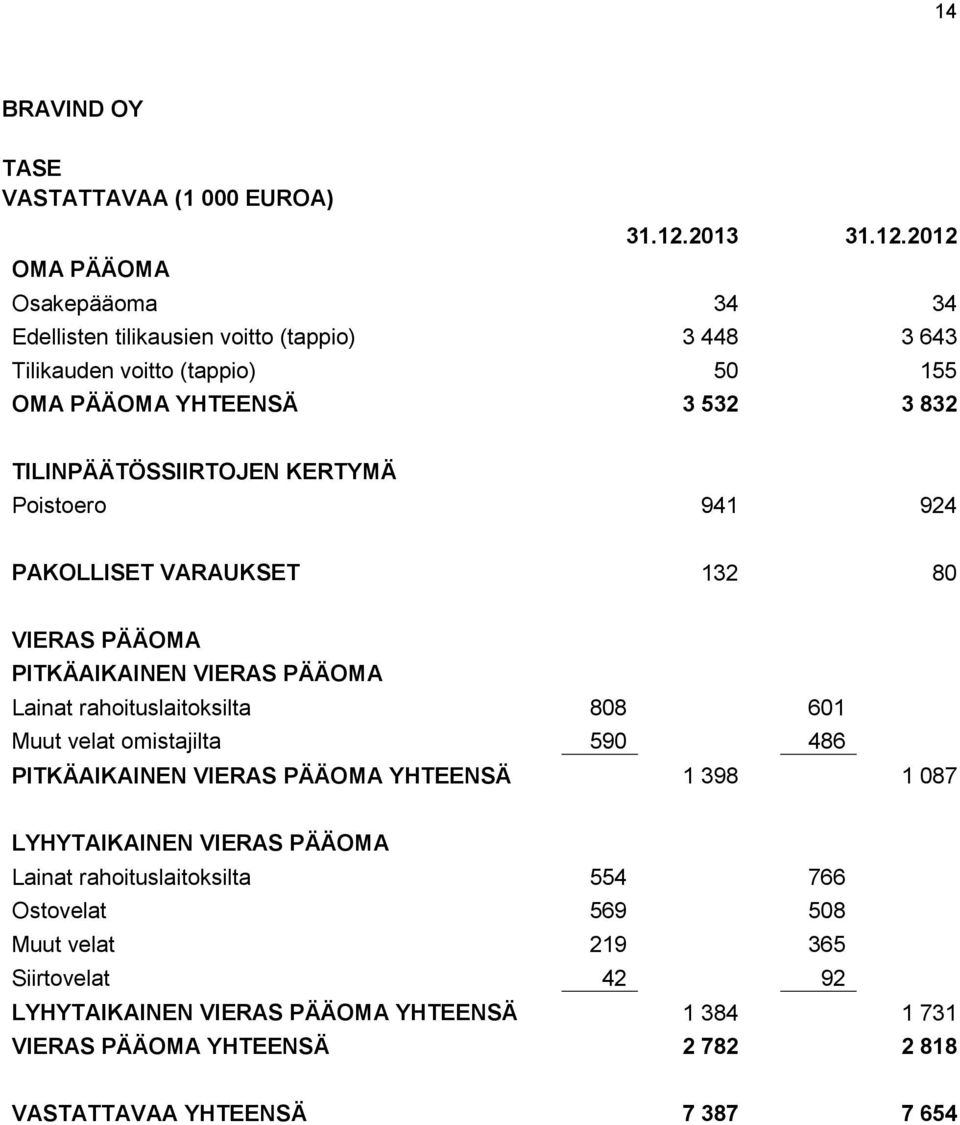 2012 OMA PÄÄOMA Osakepääoma 34 34 Edellisten tilikausien voitto (tappio) 3 448 3 643 Tilikauden voitto (tappio) 50 155 OMA PÄÄOMA YHTEENSÄ 3 532 3 832