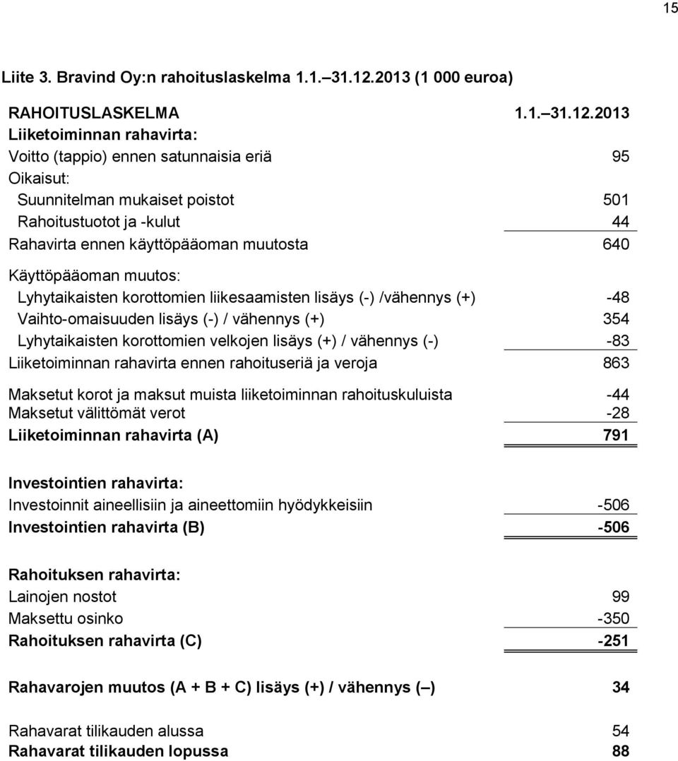 2013 Liiketoiminnan rahavirta: Voitto (tappio) ennen satunnaisia eriä 95 Oikaisut: Suunnitelman mukaiset poistot 501 Rahoitustuotot ja -kulut 44 Rahavirta ennen käyttöpääoman muutosta 640