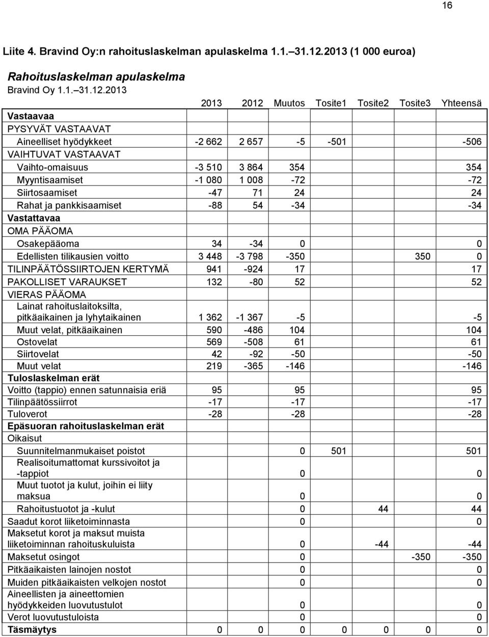 2013 2013 2012 Muutos Tosite1 Tosite2 Tosite3 Yhteensä Vastaavaa PYSYVÄT VASTAAVAT Aineelliset hyödykkeet -2 662 2 657-5 -501-506 VAIHTUVAT VASTAAVAT Vaihto-omaisuus -3 510 3 864 354 354