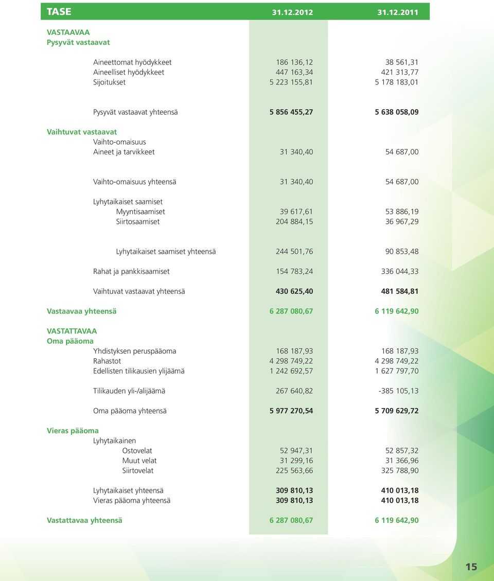 856 455,27 5 638 058,09 Vaihtuvat vastaavat Vaihto-omaisuus Aineet ja tarvikkeet 31 340,40 54 687,00 Vaihto-omaisuus yhteensä 31 340,40 54 687,00 Lyhytaikaiset saamiset Myyntisaamiset 39 617,61 53