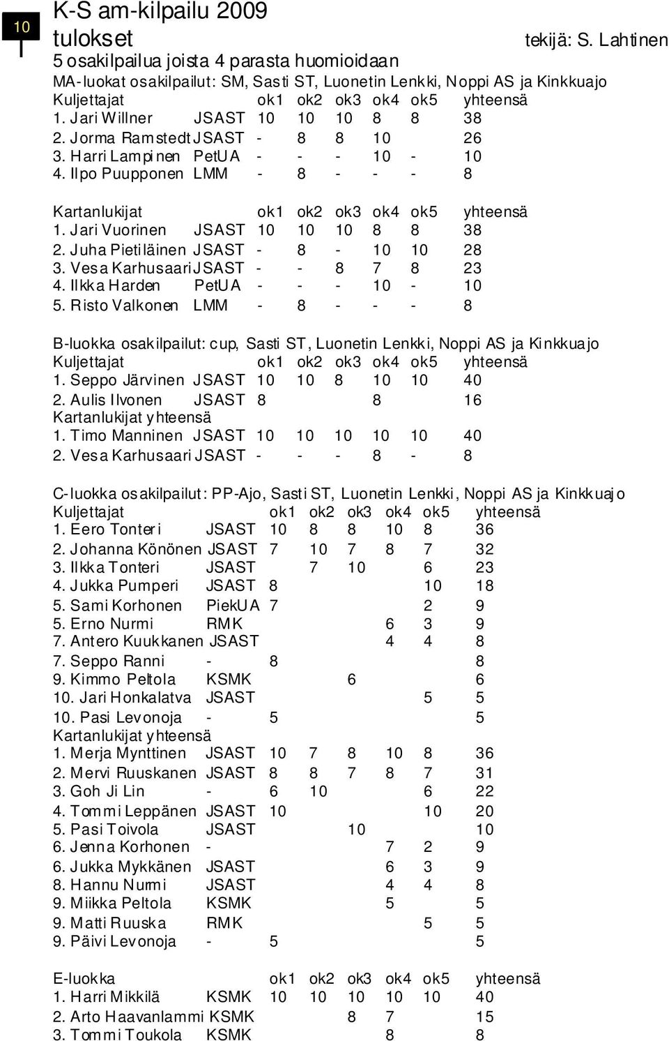 Jari Willner JSAST 10 10 10 8 8 38 2. Jorma Ramstedt JSAST - 8 8 10 26 3. Harri Lampi nen PetUA - - - 10-10 4. Ilpo Puupponen LMM - 8 - - - 8 Kartanlukijat ok1 ok2 ok3 ok4 ok5 yhteensä 1.