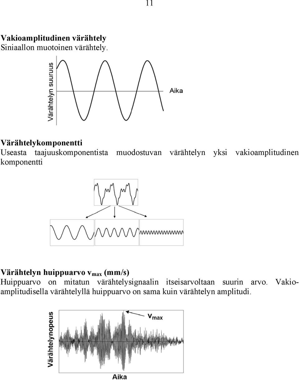vakioamplitudinen komponentti Värähtelyn huippuarvo v max (mm/s) Huippuarvo on mitatun