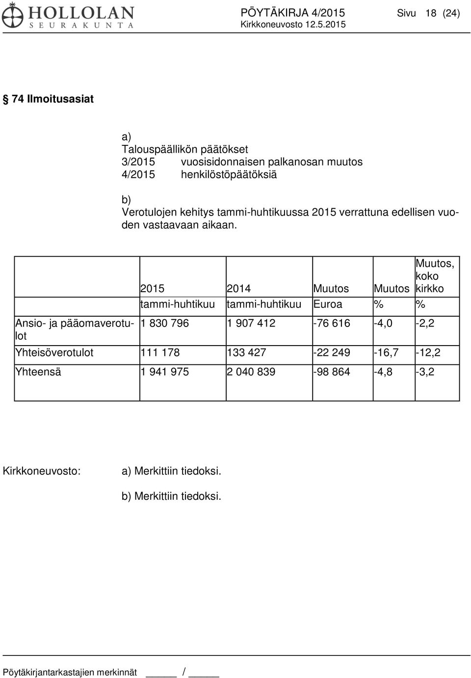 2015 2014 Muutos Muutos, koko Muutos kirkko tammi-huhtikuu tammi-huhtikuu Euroa % % Ansio- ja pääomaverotulot 1 830 796 1 907 412-76