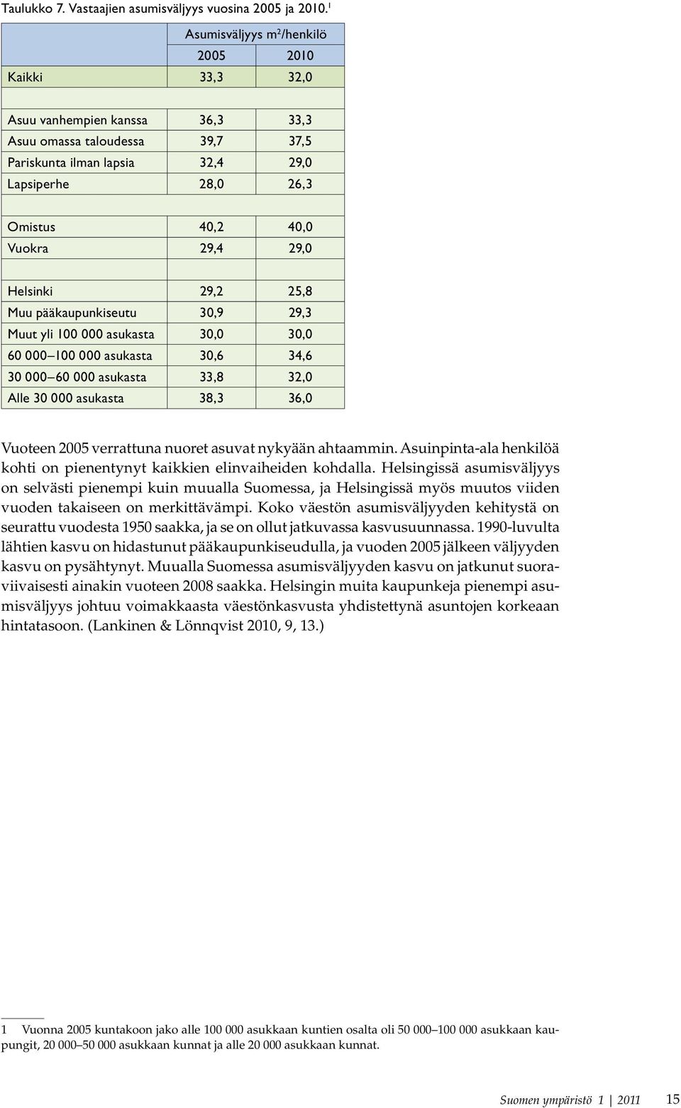 Vuokra 29,4 29,0 Helsinki 29,2 25,8 Muu pääkaupunkiseutu 30,9 29,3 Muut yli 100 000 asukasta 30,0 30,0 60 000 100 000 asukasta 30,6 34,6 30 000 60 000 asukasta 33,8 32,0 Alle 30 000 asukasta 38,3