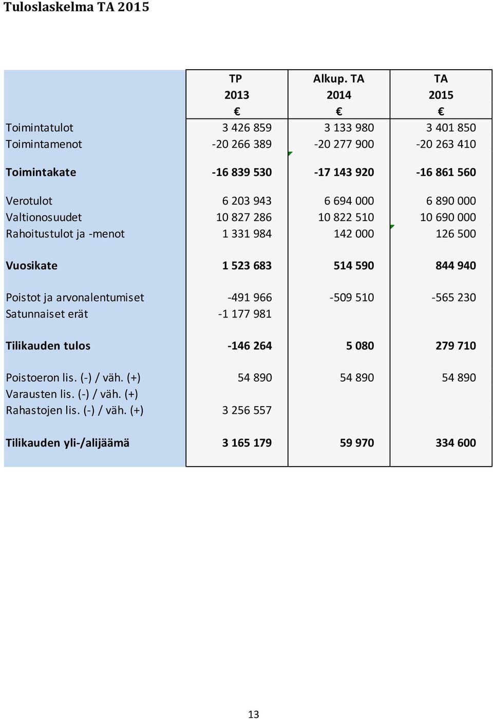 Verotulot 6 203 943 6 694 000 6 890 000 Valtionosuudet 10 827 286 10 822 510 10 690 000 Rahoitustulot ja -menot 1 331 984 142 000 126 500 Vuosikate 1 523 683 514 590