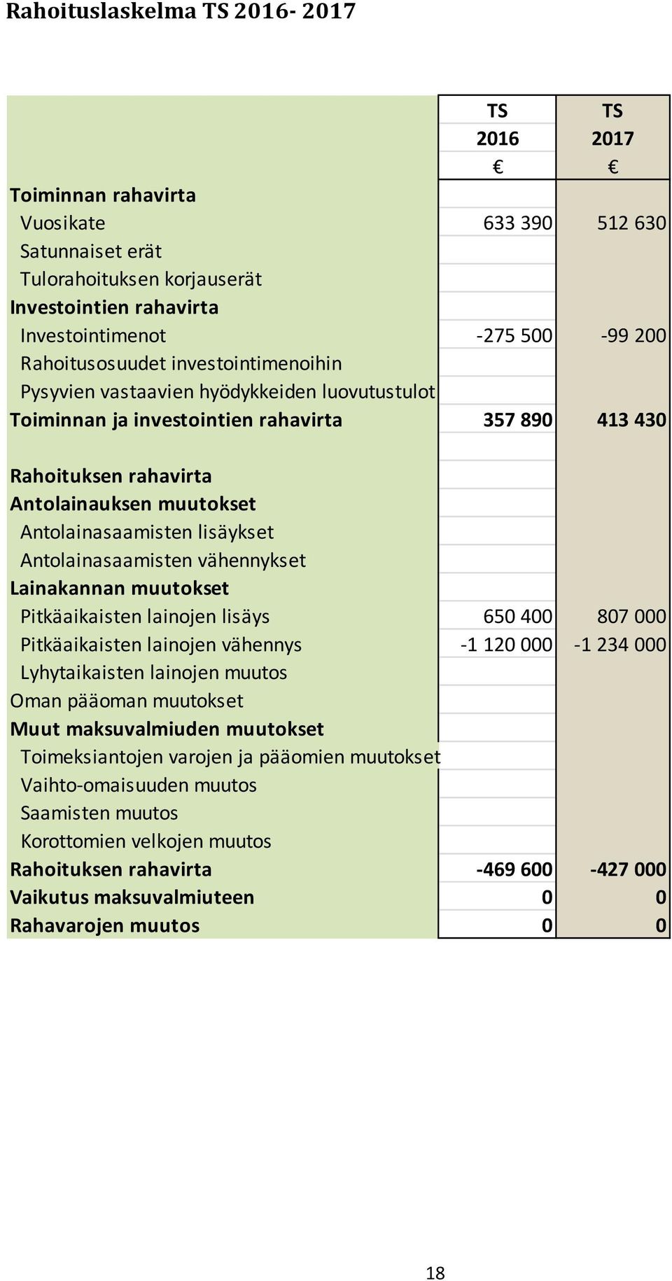 Antolainasaamisten lisäykset Antolainasaamisten vähennykset Lainakannan muutokset Pitkäaikaisten lainojen lisäys 650 400 807 000 Pitkäaikaisten lainojen vähennys -1 120 000-1 234 000 Lyhytaikaisten