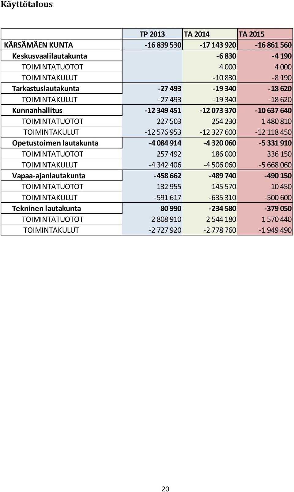 Opetustoimen lautakunta -4 084 914-4 320 060-5 331 910 TOIMINTATUOTOT 257 492 186 000 336 150 TOIMINTAKULUT -4 342 406-4 506 060-5 668 060 Vapaa-ajanlautakunta -458 662-489 740-490 150