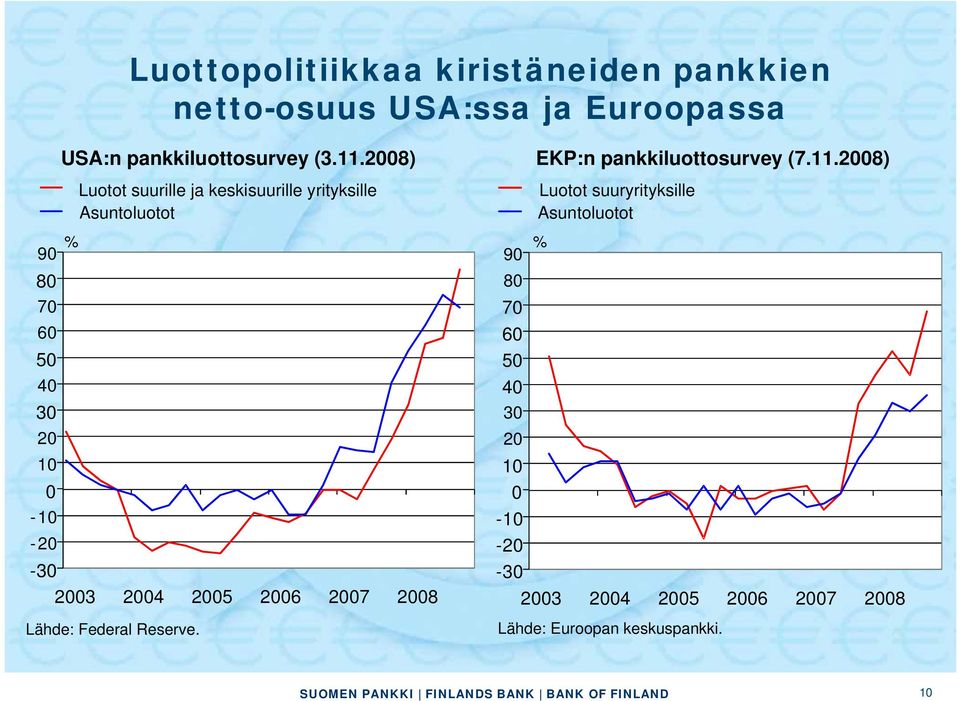 2004 2005 2006 2007 2008 Lähde: Federal Reserve. 90 80 70 60 50 40 30 20 10 0-10 EKP:n pankkiluottosurvey (7.