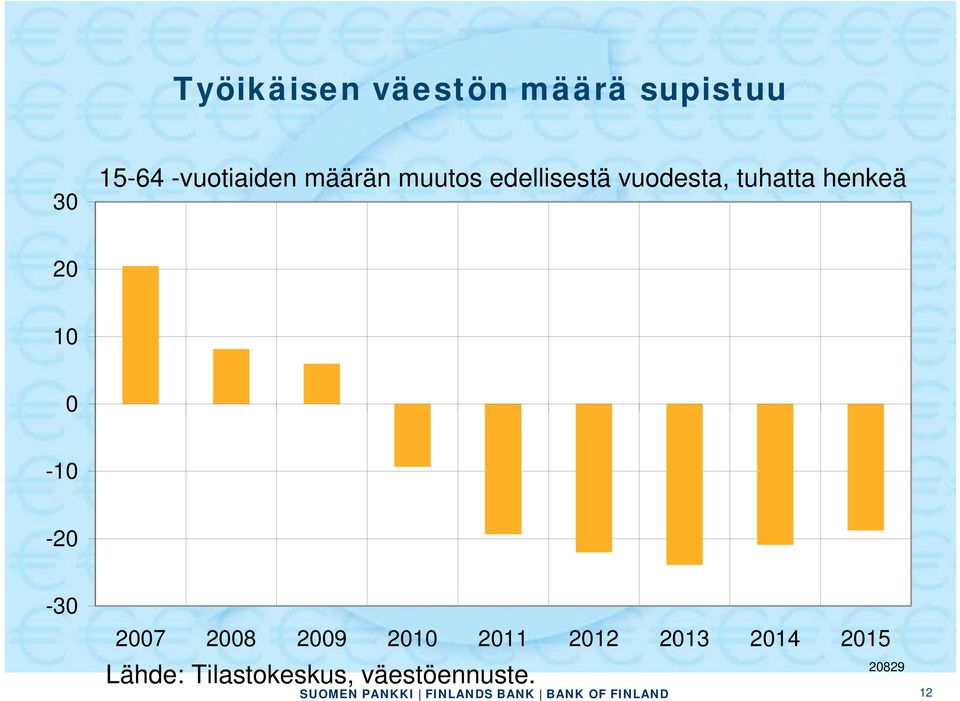 tuhatta henkeä 20 10 0-10 -20-30 2007 2008 2009 2010