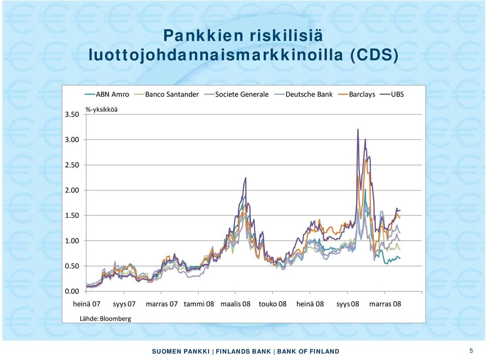 50 % yksikköä 3.00 2.50 2.00 1.50 1.00 0.50 0.