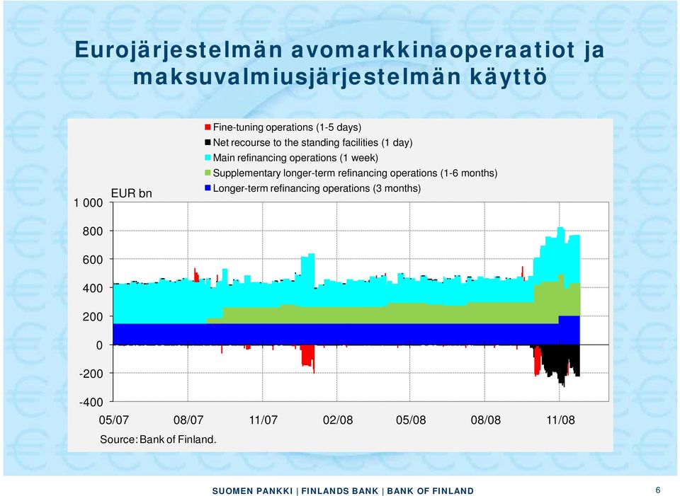 week) Supplementary longer-term refinancing operations (1-6 months) Longer-term refinancing operations