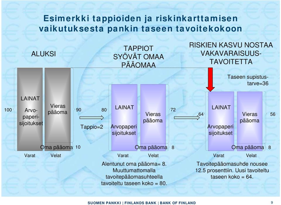 pääoma 72 64 LAINAT Arvopaperi sijoitukset Vieras pääoma 56 Oma pääoma 10 Oma pääoma 8 Oma pääoma 8 Varat Velat Varat Velat Varat Velat Alentunut oma