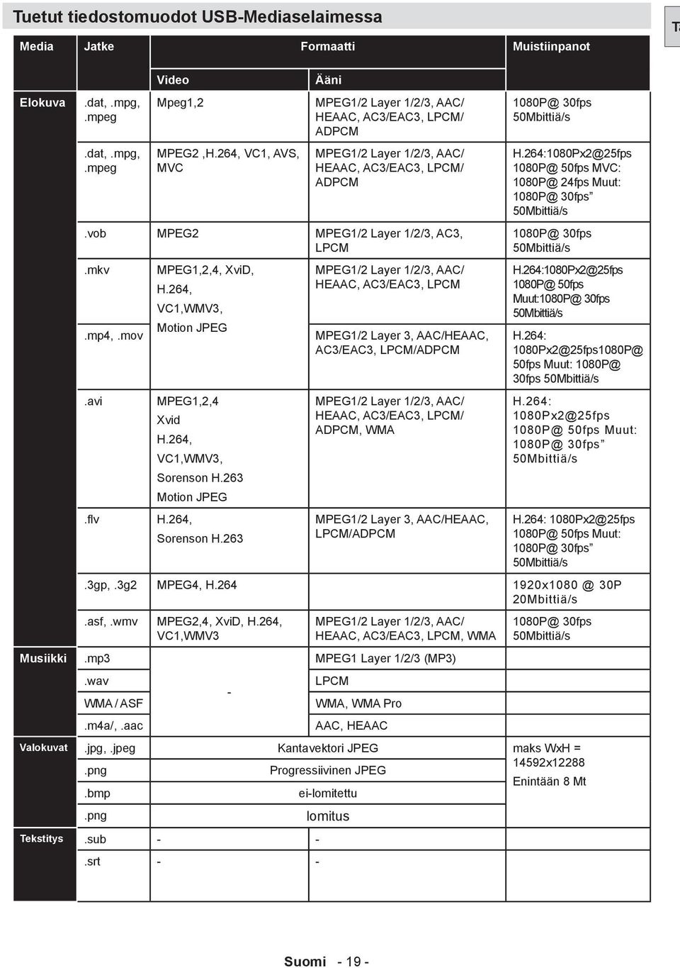 mkv MPEG1,2,4, XviD, MPEG1/2 Layer 1/2/3, AAC/ H.264, HEAAC, AC3/EAC3, LPCM VC1,WMV3,.mp4,.mov.avi.flv Motion JPEG MPEG1,2,4 Xvid H.264, VC1,WMV3, Sorenson H.263 Motion JPEG H.264, Sorenson H.