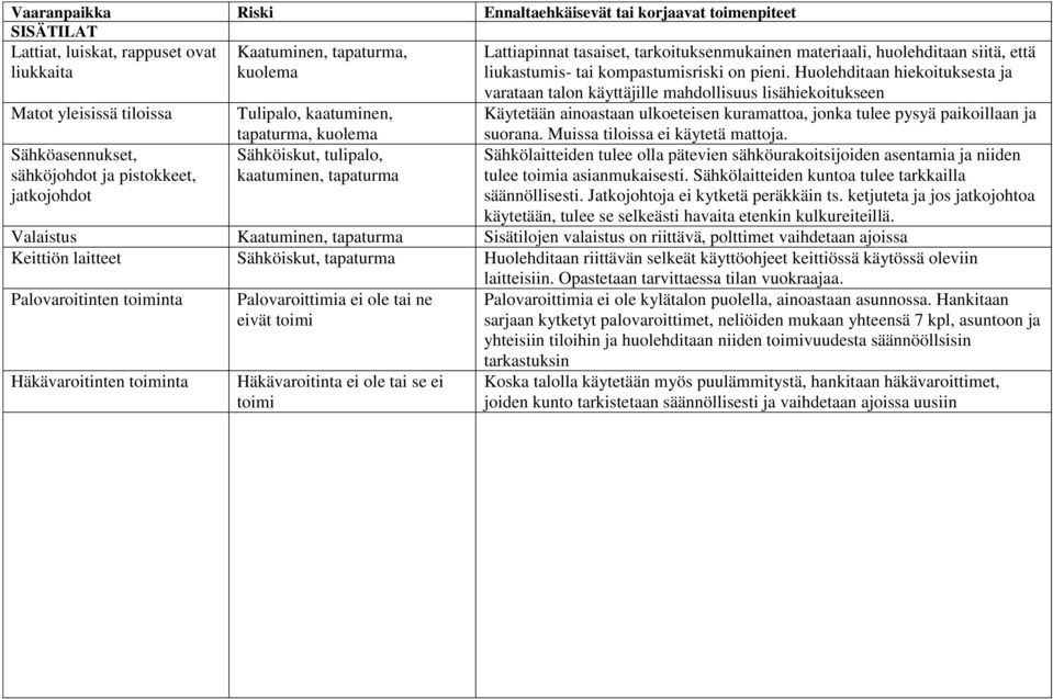 Huolehditaan hiekoituksesta ja varataan talon käyttäjille mahdollisuus lisähiekoitukseen Matot yleisissä tiloissa Tulipalo, kaatuminen, Käytetään ainoastaan ulkoeteisen kuramattoa, jonka tulee pysyä