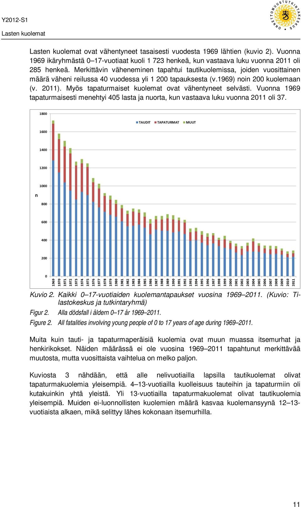 Myös tapaturmaiset kuolemat ovat vähentyneet selvästi. Vuonna 1969 tapaturmaisesti menehtyi 405 lasta ja nuorta, kun vastaava luku vuonna 2011 oli 37. Kuvio 2.