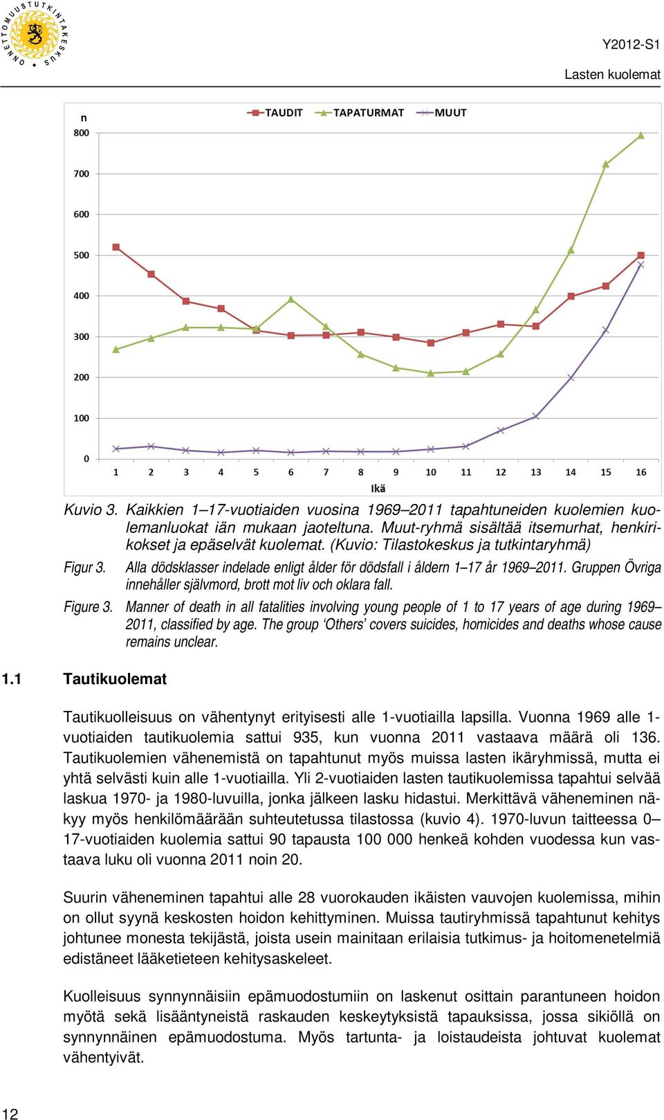 Figure 3. Manner of death in all fatalities involving young people of 1 to 17 years of age during 1969 2011, classified by age.