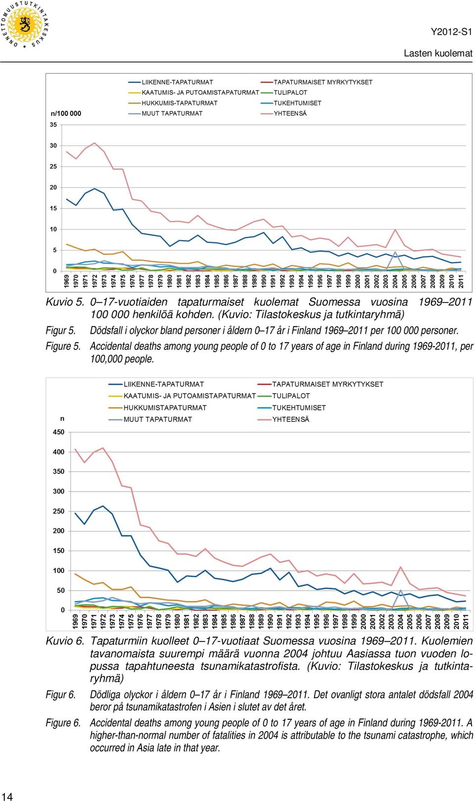 Accidental deaths among young people of 0 to 17 years of age in Finland during 1969-2011, per 100,000 people. Kuvio 6. Tapaturmiin kuolleet 0 17-vuotiaat Suomessa vuosina 1969 2011.