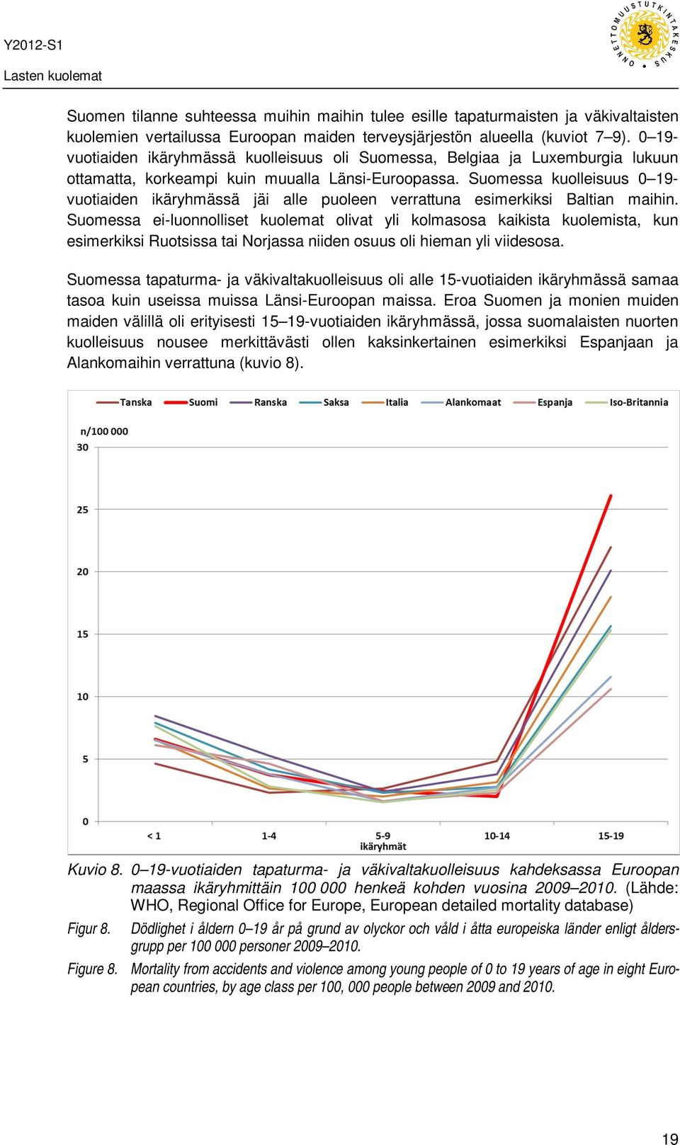 Suomessa kuolleisuus 0 19- vuotiaiden ikäryhmässä jäi alle puoleen verrattuna esimerkiksi Baltian maihin.