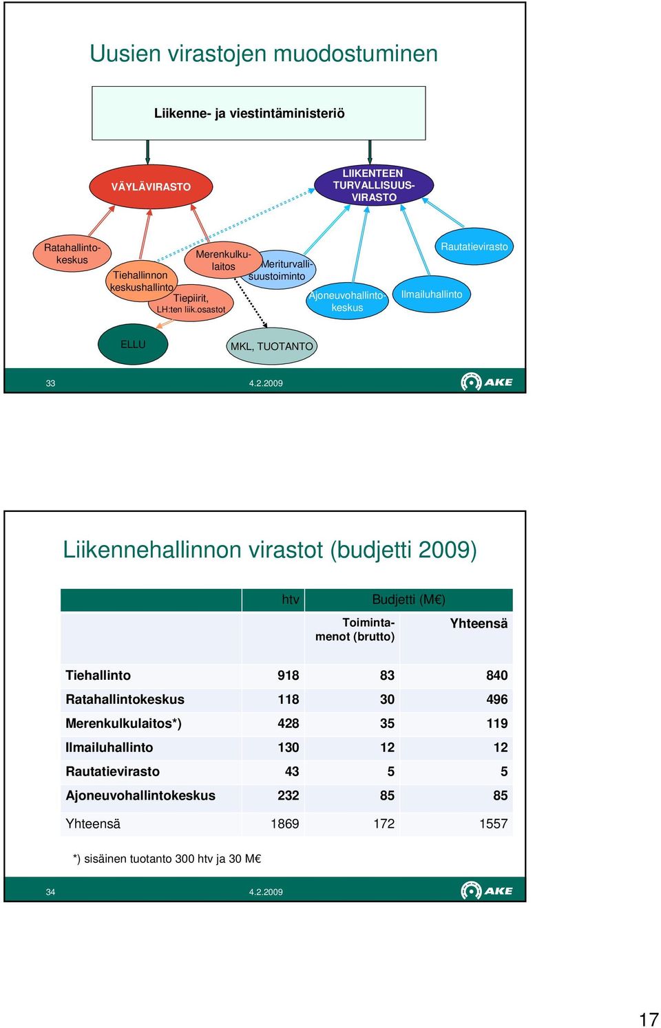 osastot Merenkulkulaitos Meriturvallisuustoiminto Ilmailuhallinto Rautatievirasto ELLU MKL, TUOTANTO 33 Liikennehallinnon virastot (budjetti 2009) htv
