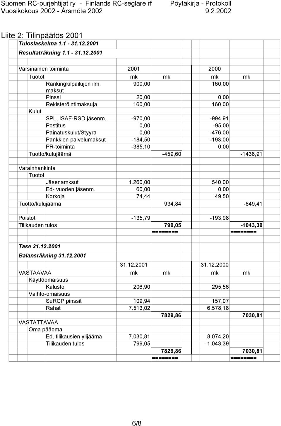 -970,00-994,91 Postitus 0,00-95,00 Painatuskulut/Styyra 0,00-476,00 Pankkien palvelumaksut -184,50-193,00 PR-toiminta -385,10 0,00 Tuotto/kulujäämä -459,60-1438,91 Varainhankinta Tuotot Jäsenamksut 1.