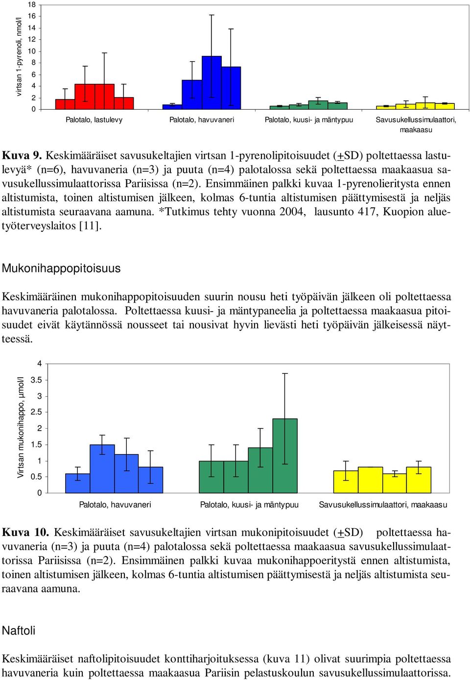 Pariisissa (n=2). Ensimmäinen palkki kuvaa 1-pyrenolieritysta ennen altistumista, toinen altistumisen jälkeen, kolmas 6-tuntia altistumisen päättymisestä ja neljäs altistumista seuraavana aamuna.