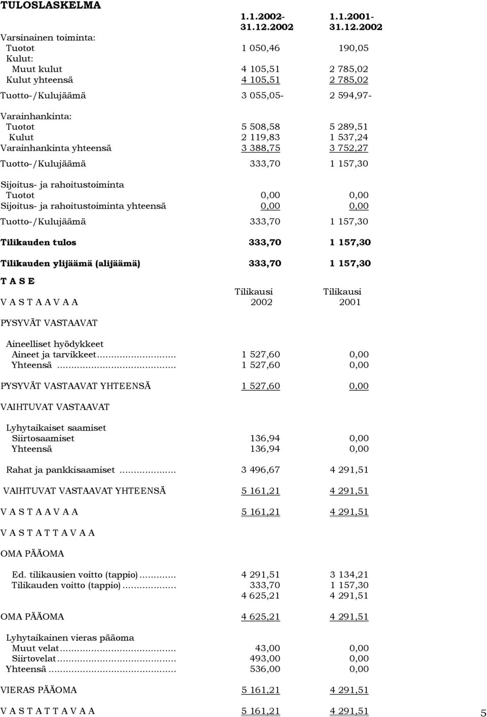 2002 Varsinainen toiminta: Tuotot 1 050,46 190,05 Kulut: Muut kulut 4 105,51 2 785,02 Kulut yhteensä 4 105,51 2 785,02 Tuotto-/Kulujäämä 3 055,05-2 594,97- Varainhankinta: Tuotot 5 508,58 5 289,51