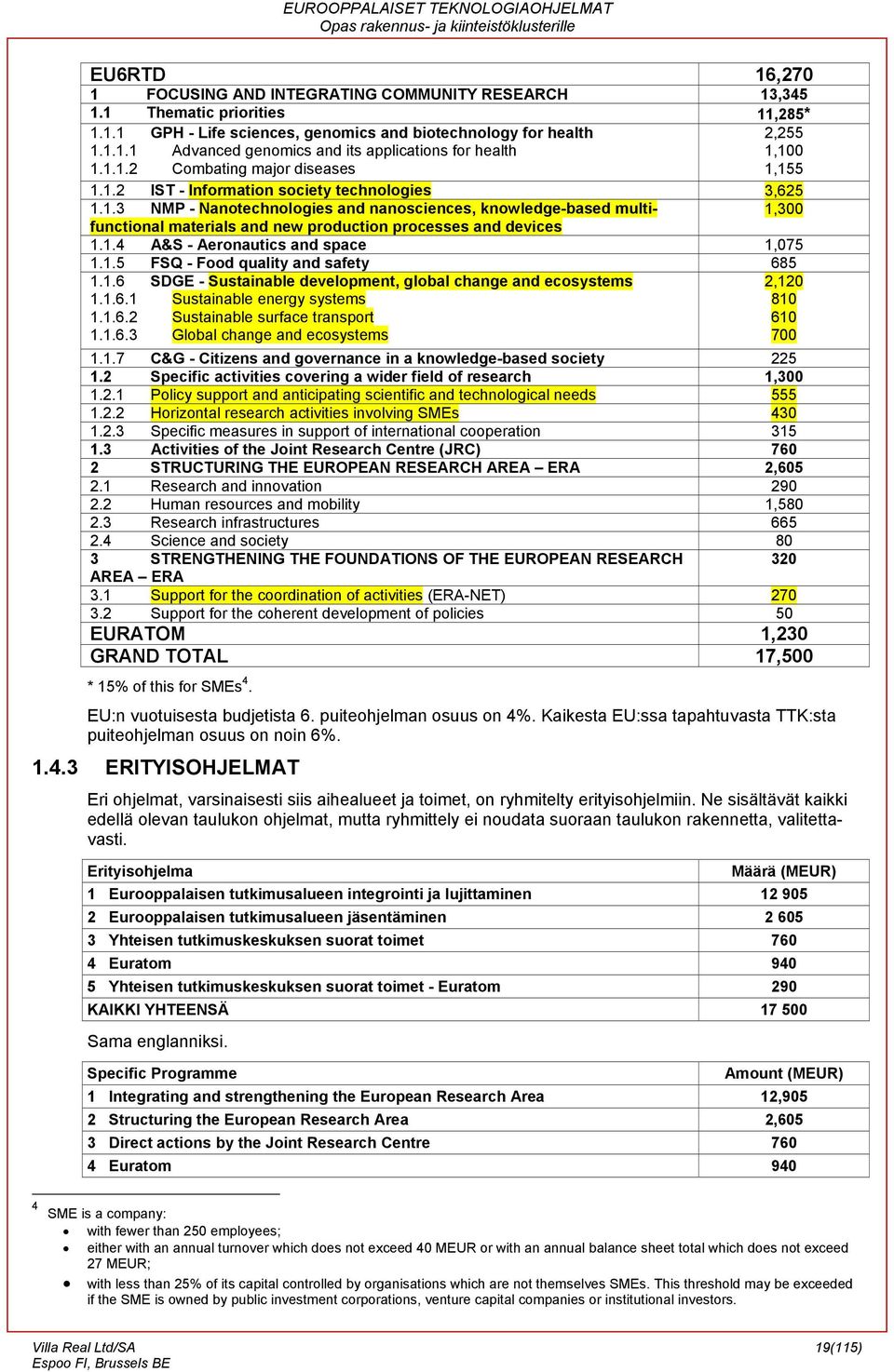 1.4 A&S - Aeronautics and space 1,075 1.1.5 FSQ - Food quality and safety 685 1.1.6 SDGE - Sustainable development, global change and ecosystems 2,120 1.1.6.1 Sustainable energy systems 810 1.1.6.2 Sustainable surface transport 610 1.