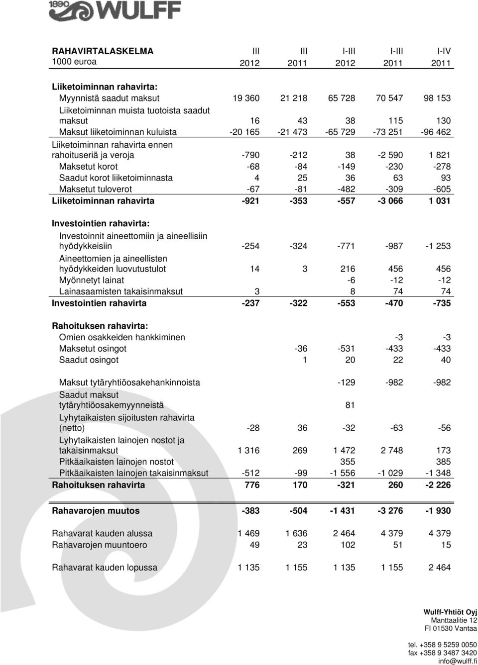 -149-230 -278 Saadut korot liiketoiminnasta 4 25 36 63 93 Maksetut tuloverot -67-81 -482-309 -605 Liiketoiminnan rahavirta -921-353 -557-3 066 1 031 Investointien rahavirta: Investoinnit aineettomiin