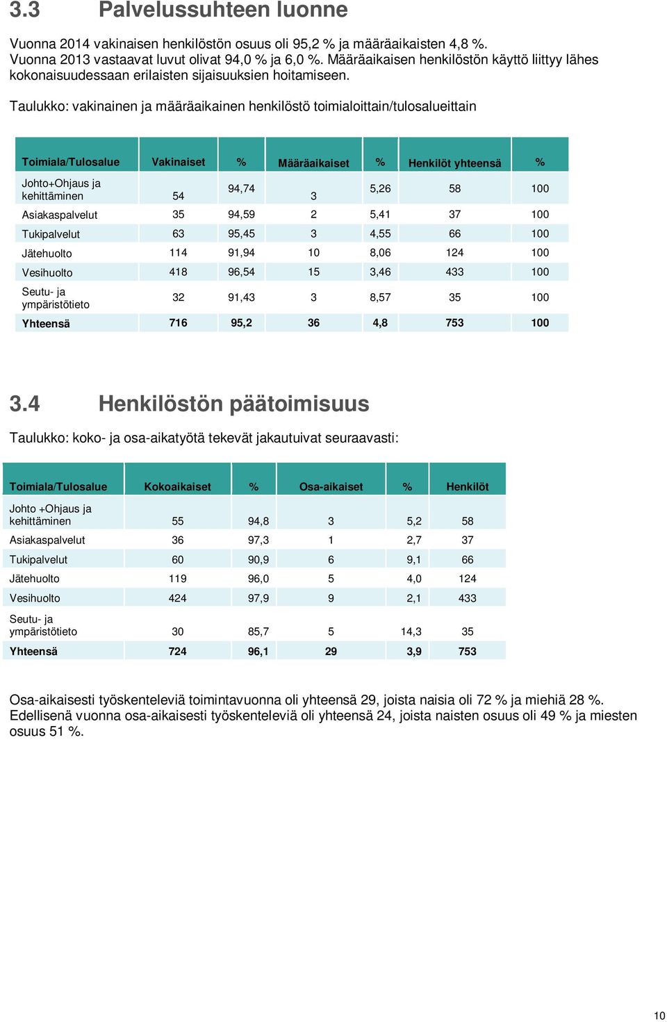 Taulukko: vakinainen ja määräaikainen henkilöstö toimialoittain/tulosalueittain Toimiala/Tulosalue Vakinaiset % Määräaikaiset % Henkilöt yhteensä % Johto+Ohjaus ja kehittäminen 54 94,74 3 5,26 58 100