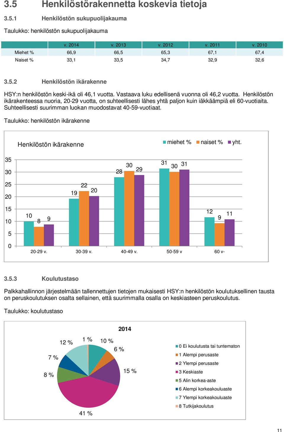 Henkilöstön ikärakenteessa nuoria, 20-29 vuotta, on suhteellisesti lähes yhtä paljon kuin iäkkäämpiä eli 60-vuotiaita. Suhteellisesti suurimman luokan muodostavat 40-59-vuotiaat.