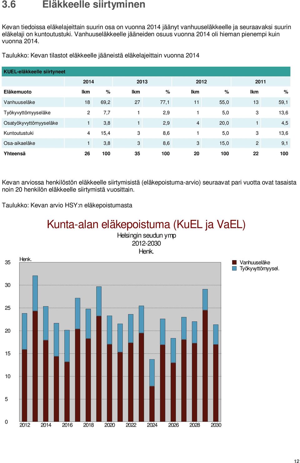 Taulukko: Kevan tilastot eläkkeelle jääneistä eläkelajeittain vuonna 2014 KUEL-eläkkeelle siirtyneet 2014 2013 2012 2011 Eläkemuoto lkm % lkm % lkm % lkm % Vanhuuseläke 18 69,2 27 77,1 11 55,0 13