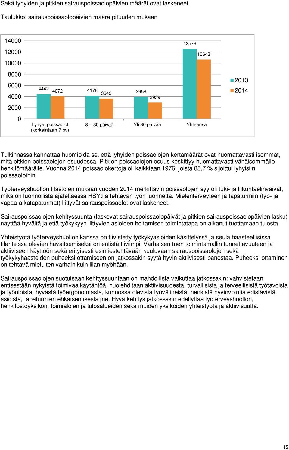 päivää Yhteensä 2013 2014 Tulkinnassa kannattaa huomioida se, että lyhyiden poissaolojen kertamäärät ovat huomattavasti isommat, mitä pitkien poissaolojen osuudessa.