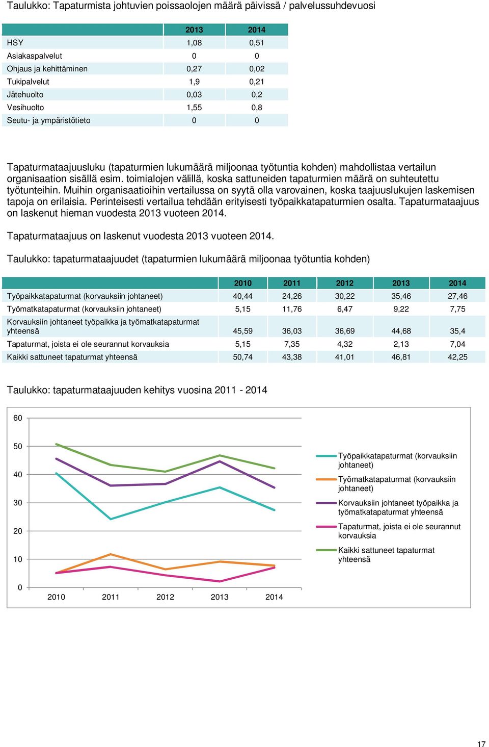 toimialojen välillä, koska sattuneiden tapaturmien määrä on suhteutettu työtunteihin. Muihin organisaatioihin vertailussa on syytä olla varovainen, koska taajuuslukujen laskemisen tapoja on erilaisia.