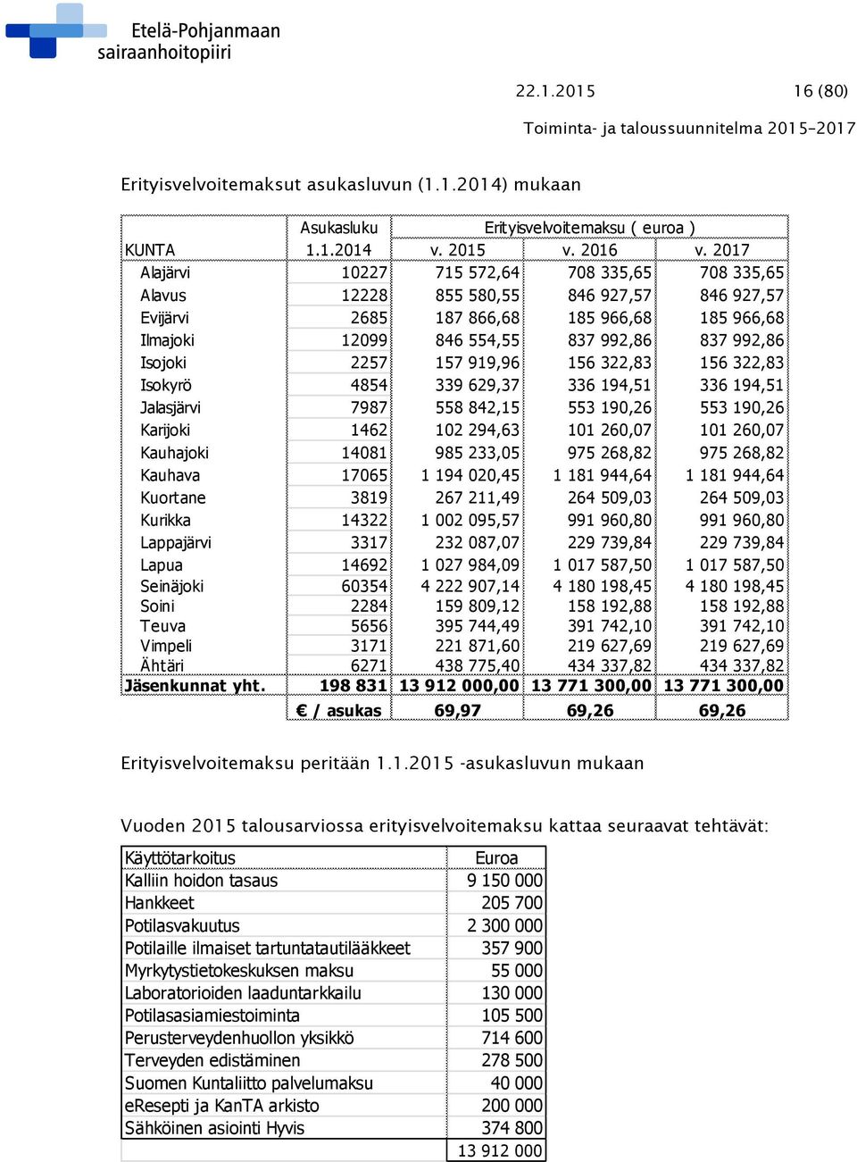 Isojoki 2257 157 919,96 156 322,83 156 322,83 Isokyrö 4854 339 629,37 336 194,51 336 194,51 Jalasjärvi 7987 558 842,15 553 190,26 553 190,26 Karijoki 1462 102 294,63 101 260,07 101 260,07 Kauhajoki