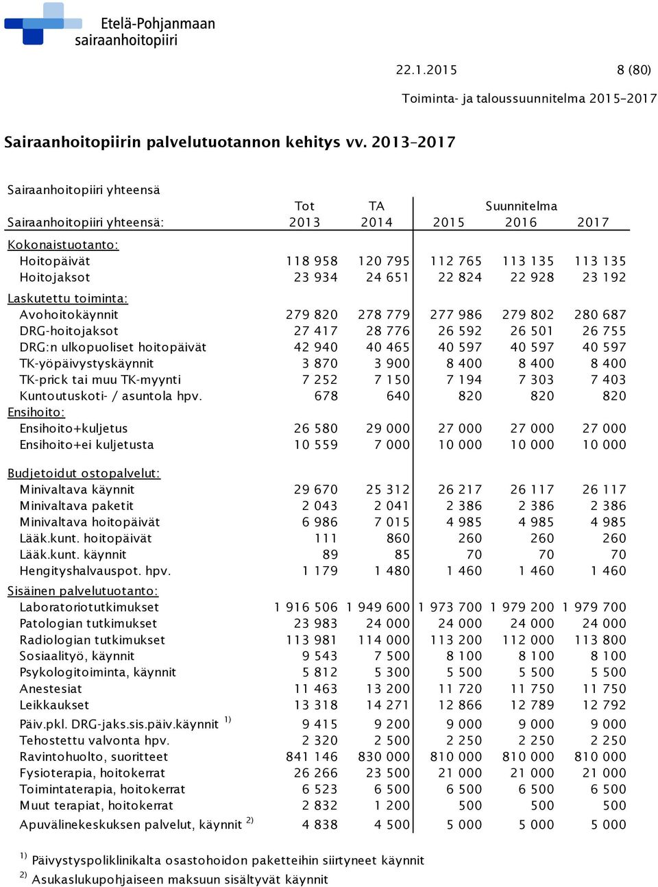 24 651 22 824 22 928 23 192 Laskutettu toiminta: Avohoitokäynnit 279 820 278 779 277 986 279 802 280 687 DRG-hoitojaksot 27 417 28 776 26 592 26 501 26 755 DRG:n ulkopuoliset hoitopäivät 42 940 40