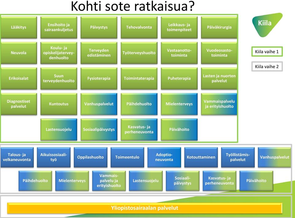 Vastaanottotoiminta Vuodeosastotoiminta Kiila vaihe 1 Kiila vaihe 2 Erikoisalat Suun terveydenhuolto Fysioterapia Toimintaterapia Puheterapia Lasten ja nuorten palvelut Diagnostiset palvelut