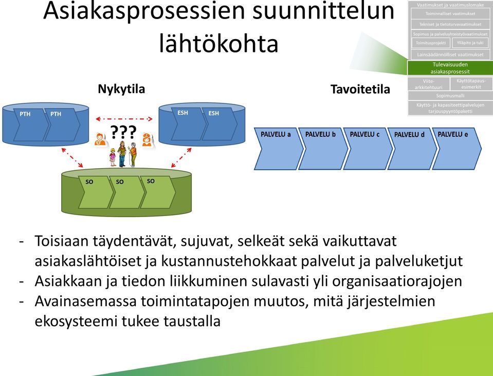 kustannustehokkaat palvelut ja palveluketjut - Asiakkaan ja tiedon liikkuminen